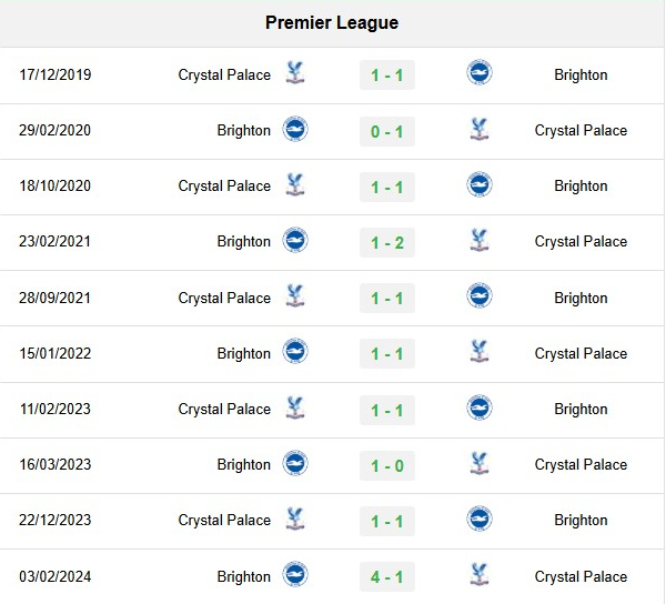 Lịch sử đối đầu Brighton vs Crystal Palace