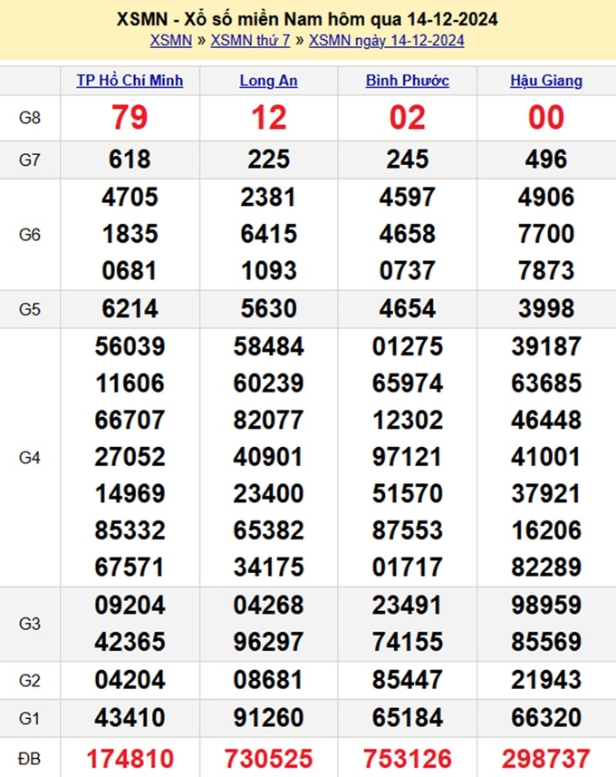 Kết quả xổ số miền Nam hôm qua ngày Thứ 7 ngày 14/1