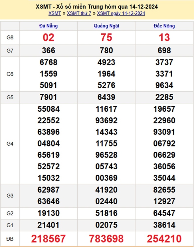 Kết quả xổ số Miền Trung hôm qua Thứ 7 ngày 14/12
