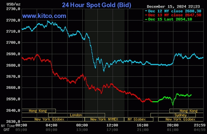 Biểu đồ giá vàng hôm nay 16/12/2024 trên thế giới mới nhất (lúc 10h00). Ảnh: Kitco