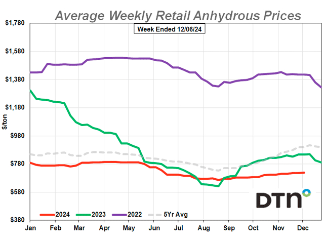 Anhydrous was one of the two that were slightly lower this week. DTN chart.