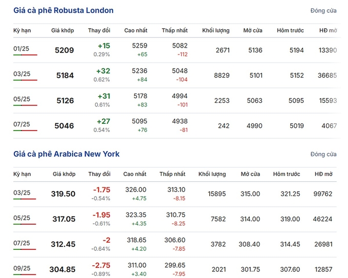 Latest Arabica and Robusta prices as of December 16, 2024