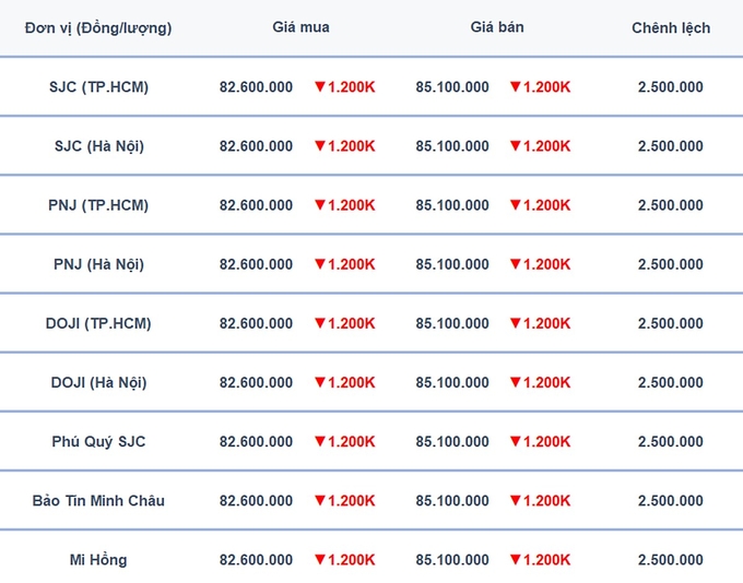 Bảng giá vàng 9999, SJC, Mi Hồng, DOJI, PNJ, Phú Quý, BTMC hôm nay 16/12/2024