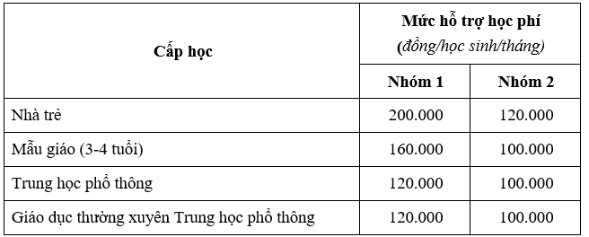 Mức hỗ trợ học phí này tương đương với mức học phí mà học sinh phải đóng hiện nay.