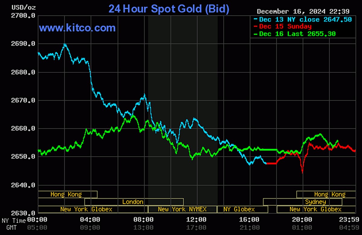 Biểu đồ giá vàng thế giới mới nhất ngày 17/12/2024 (lúc 10h30). Ảnh: Kitco