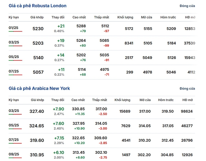 Latest Arabica and Robusta prices on December 17, 2024