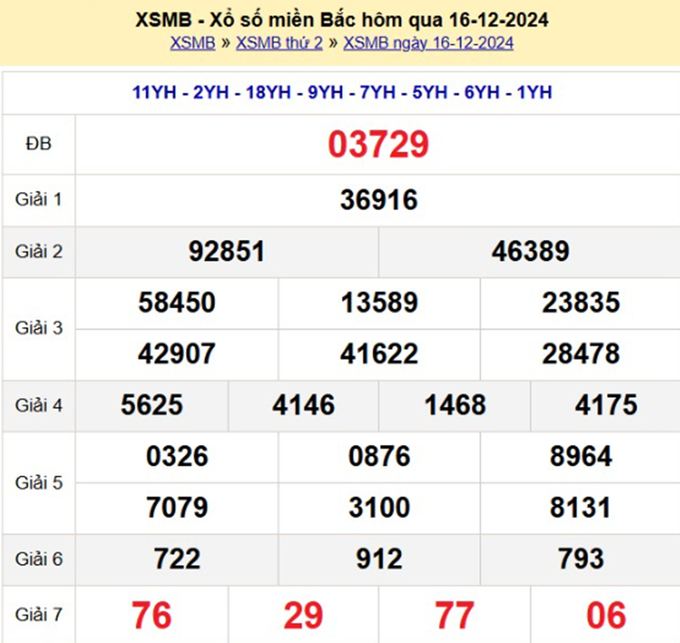 Kết quả xổ số miền Bắc hôm qua Thứ 2 ngày 16/12
