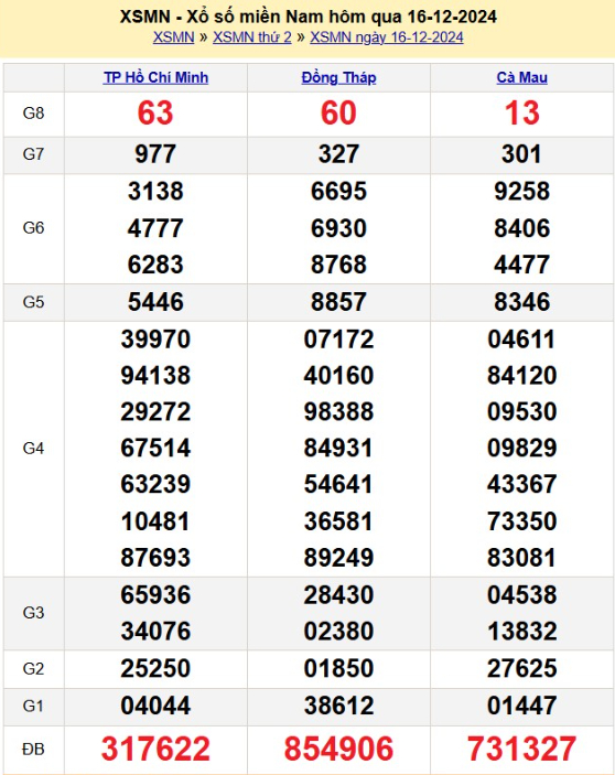 Kết quả xổ số Miền Nam hôm qua Thứ 2 ngày 16/12