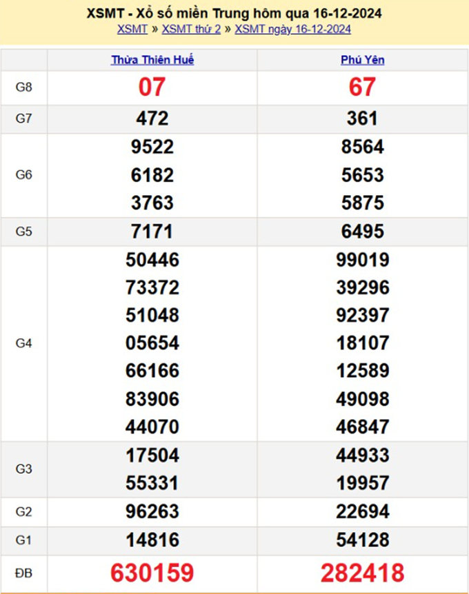 Kết quả xổ số Miền Trung hôm qua Thứ 2 ngày 16/12