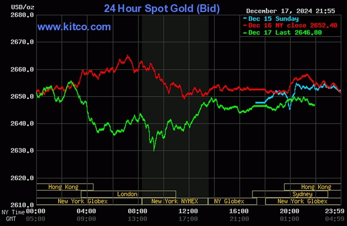 Biểu đồ giá vàng thế giới mới nhất ngày 18/12/2024 (lúc 9h30). Ảnh: Kitco