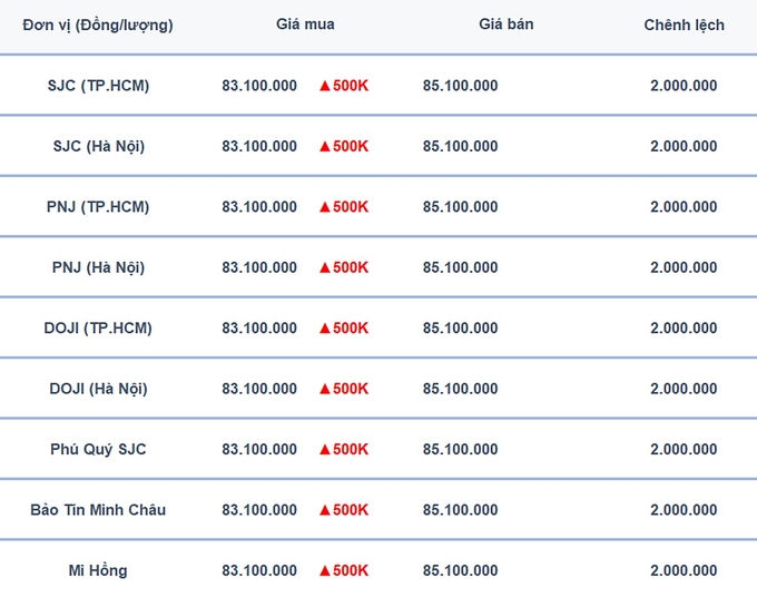 Bảng giá vàng 9999, SJC, Mi Hồng, DOJI, PNJ, Phú Quý, BTMC hôm nay 18/12/2024