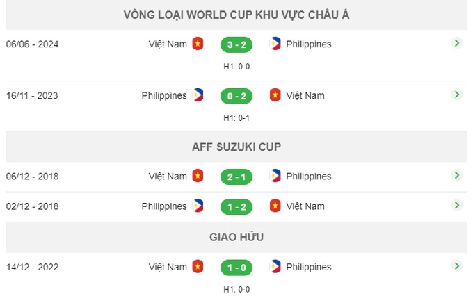 Lịch sử đối đầu Philippines vs Việt Nam