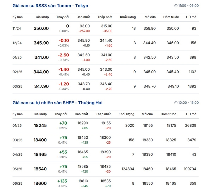 Latest global rubber prices on December 17, 2024