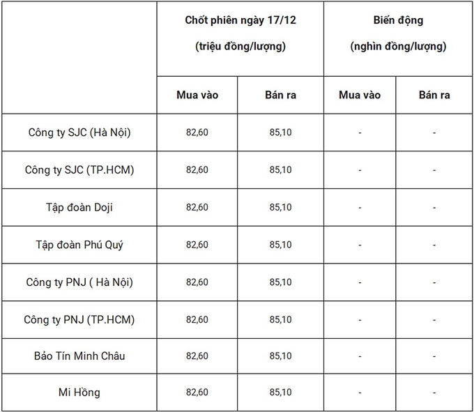 Bảng giá vàng 9999 24k 18K DOJI PNJ SJC BTMC chốt phiên hôm qua 17/12