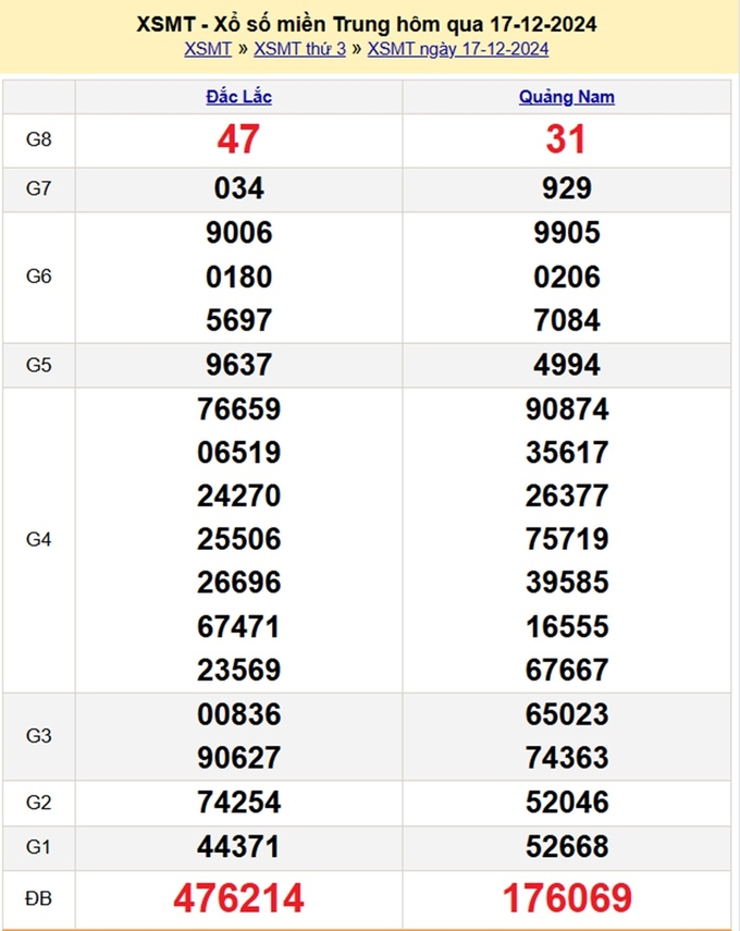 kết quả xổ số Miền Trung hôm qua Thứ 3 ngày 17/12