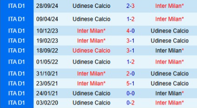 Lịch sử đối đầu Inter Milan vs Udinese