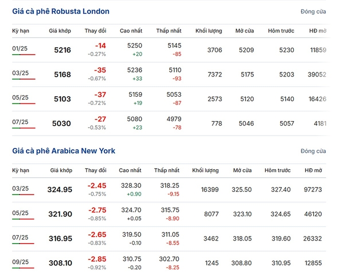 The latest Arabica and Robusta prices on December 18, 2024