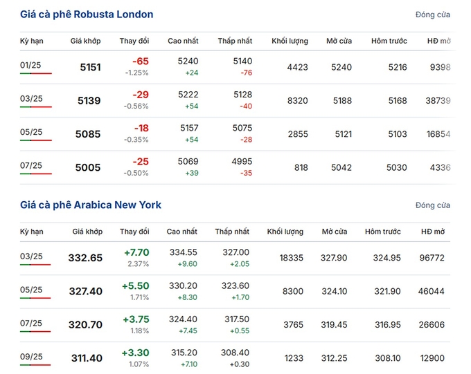 Giá Arabica và Robusta mới nhất ngày 19/12/2024