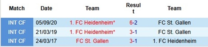 Lịch sử đối đầu Heidenheim vs St. Gallen