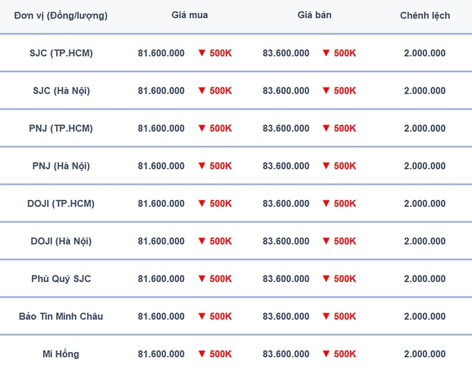 Bảng giá vàng 9999, SJC, Mi Hồng, DOJI, PNJ, Phú Quý, BTMC hôm nay 20/12/2024