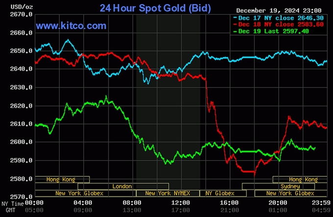 Biểu đồ giá vàng thế giới mới nhất ngày 20/12/2024 (lúc 11h00). Ảnh: Kitco