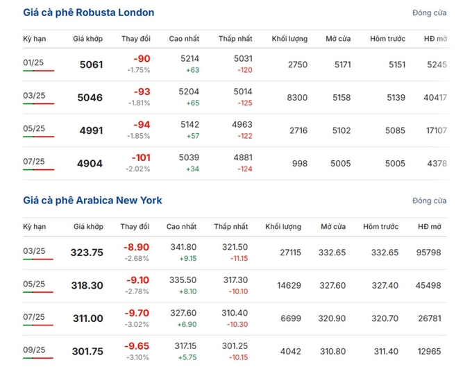 Giá Arabica và Robusta mới nhất ngày 20/12/2024