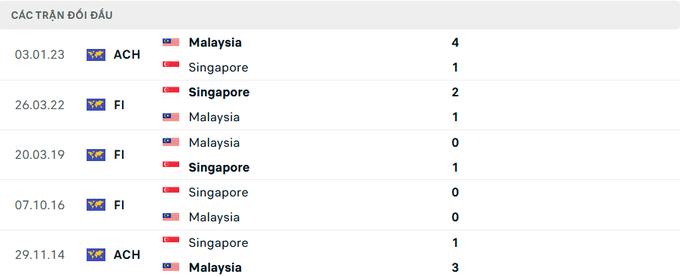 Lịch sử đối đầu Malaysia vs Singapore