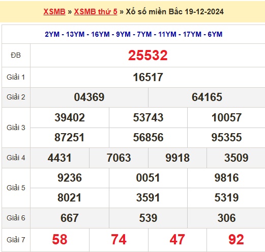 Kết quả xổ số Miền Bắc hôm qua Thứ 5 ngày 19/12