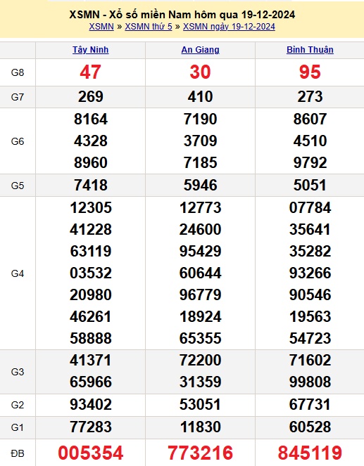 Kết quả xổ số miền Nam hôm qua thứ Năm ngày 19/12