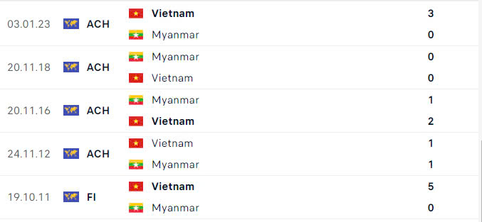 Lịch sử đối đầu Việt Nam vs Myanmar