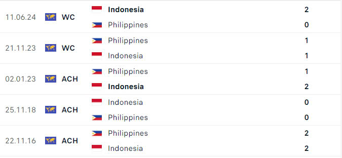 Lịch sử đối đầu Indonesia vs Philippines