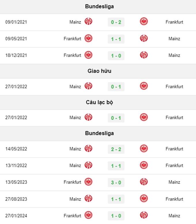 Lịch sử đối đầu Frankfurt vs Mainz 05 