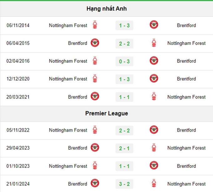 Lịch sử đối đầu Brentford vs Nottingham