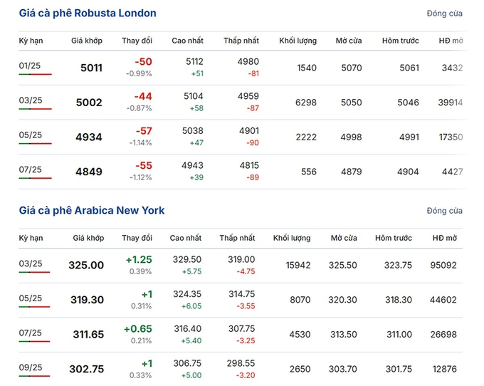 Giá Arabica và Robusta mới nhất ngày 21/12/2024