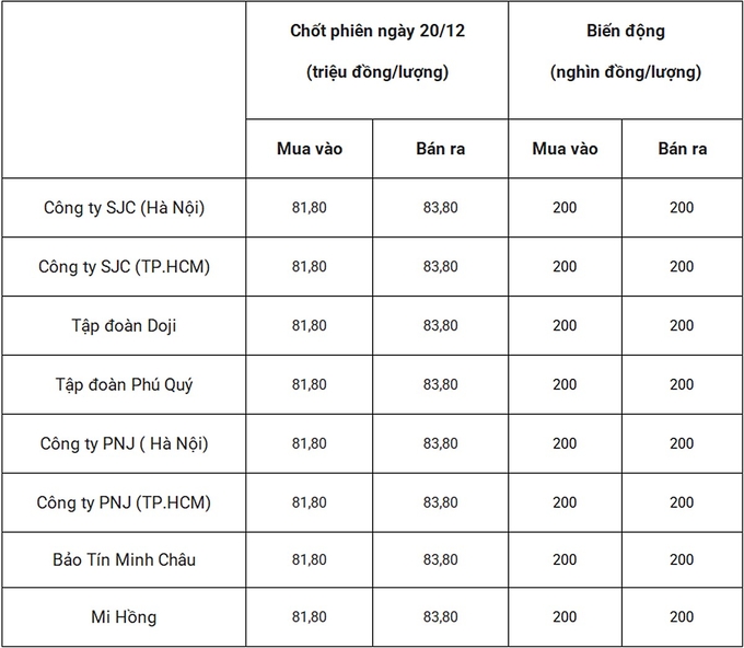 Bảng giá vàng 9999 24k 18K DOJI PNJ SJC BTMC chốt phiên hôm qua 20/12