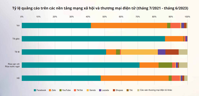 Đa số các vụ giao bán được thực hiện qua Facebook (51,3%) và Zalo (35%). Ảnh: TRAFFIC. 