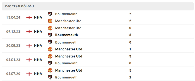 Lịch sử đối đầu Man Utd vs Bournemouth