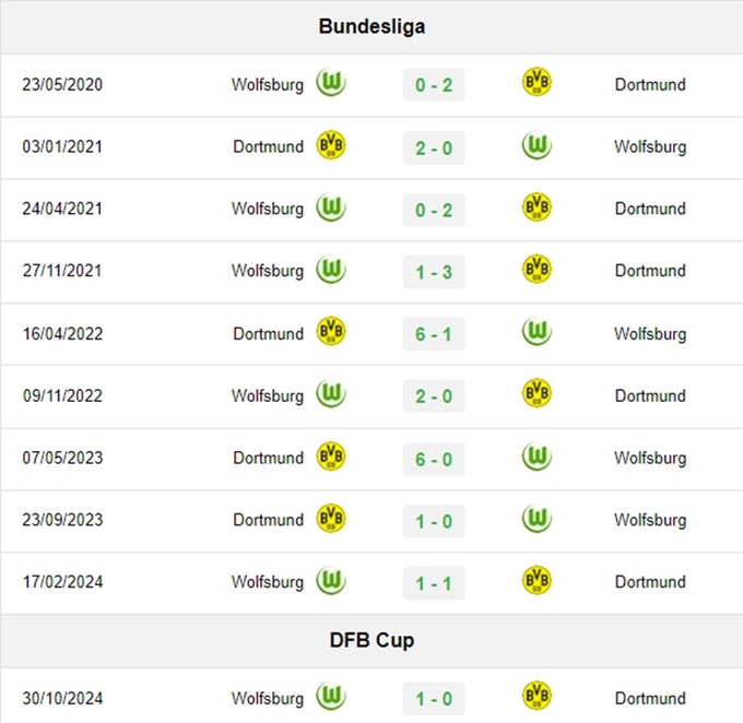 Lịch sử đối đầu Wolfsburg vs Dortmund 