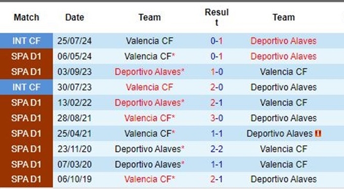 Lịch sử đối đầu Valencia vs Alaves