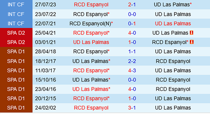 Lịch sử đối đầu Las Palmas vs Espanyol