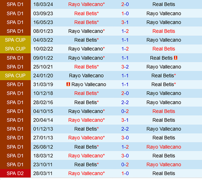 Lịch sử đối đầu Real Betis vs Rayo Vallecano