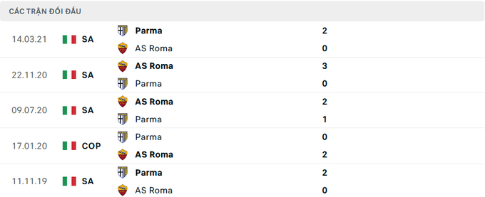 Lịch sử đối đầu AS Roma vs Parma