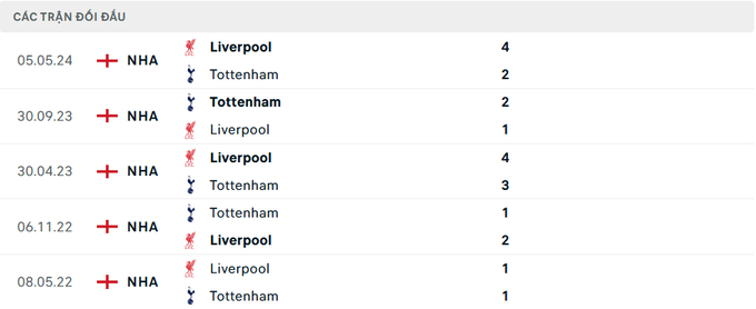 Lịch sử đối đầu Tottenham vs Liverpool