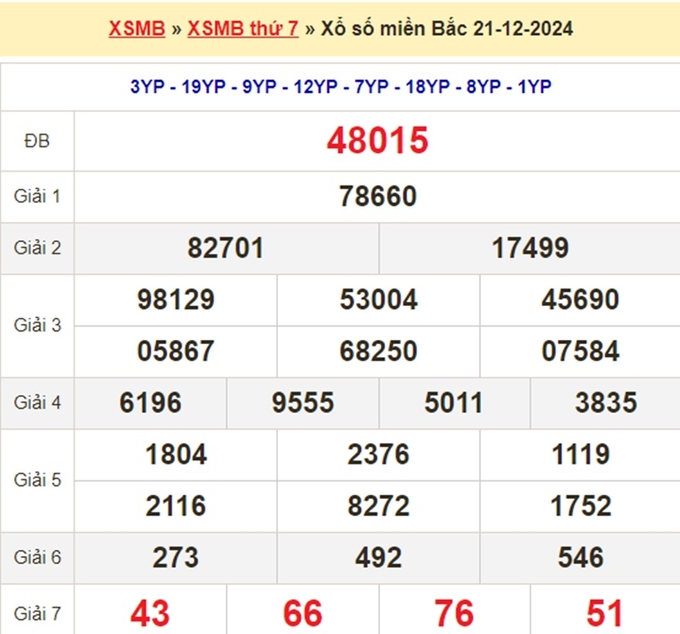 Kết quả xổ số Miền Bắc hôm qua Thứ 7 ngày 21/12