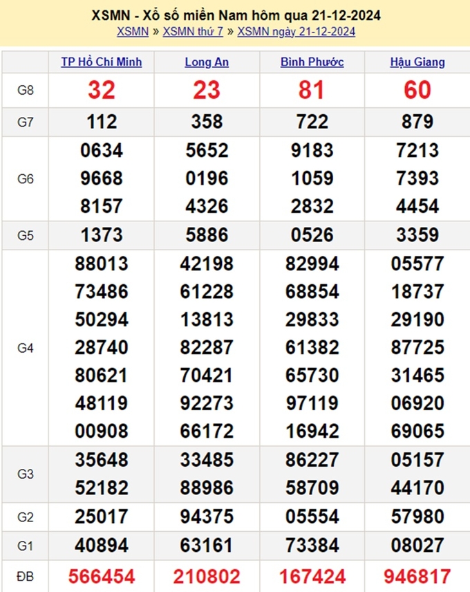 Kết quả xổ số miền Nam hôm qua ngày Thứ 7 ngày 21/12
