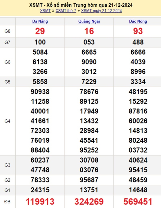 Kết quả xổ số Miền Trung hôm qua Thứ 7 ngày 21/12