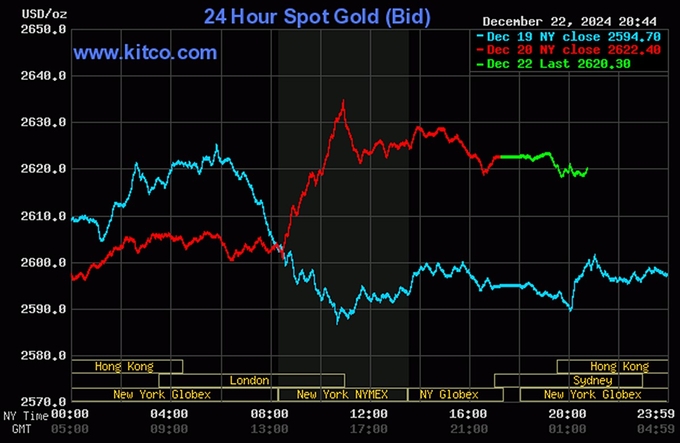 Biểu đồ giá vàng thế giới mới nhất ngày 23/12/2024 (lúc 8h40). Ảnh: Kitco