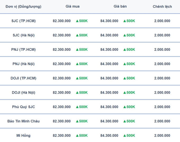 Bảng giá vàng 9999, SJC, Mi Hồng, DOJI, PNJ, Phú Quý, BTMC hôm nay 23/12/2024