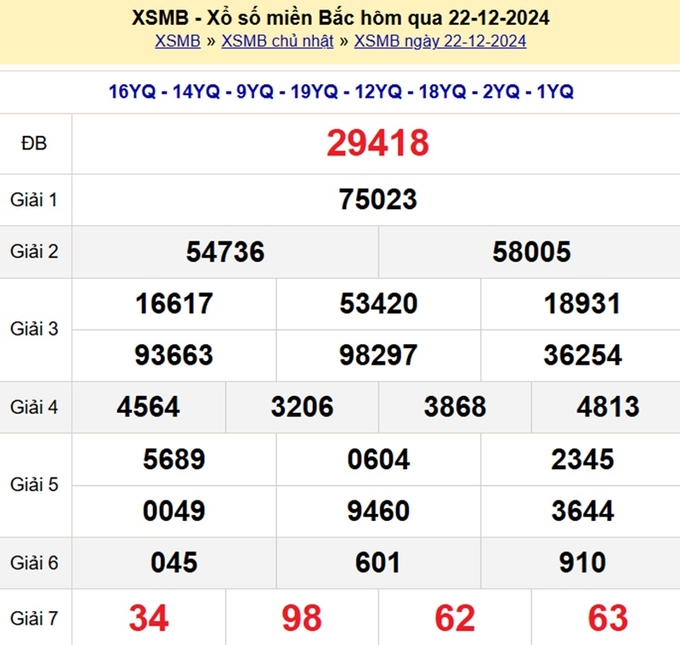 Kết quả xổ số Miền Bắc hôm qua Chủ Nhật ngày 22/12