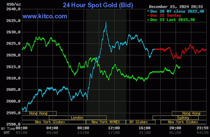 Biểu đồ giá vàng thế giới mới nhất ngày 24/12/2024 (lúc 8h40). Ảnh: Kitco